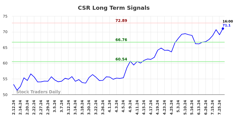 CSR Long Term Analysis for August 11 2024