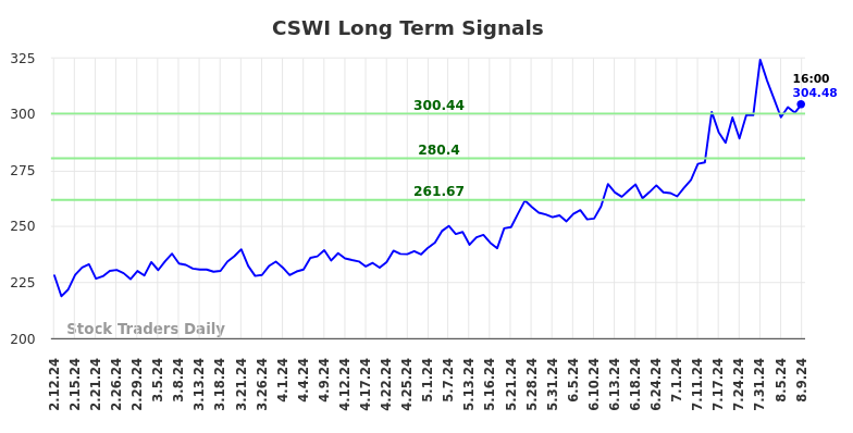 CSWI Long Term Analysis for August 11 2024