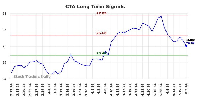 CTA Long Term Analysis for August 11 2024