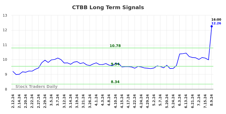 CTBB Long Term Analysis for August 11 2024