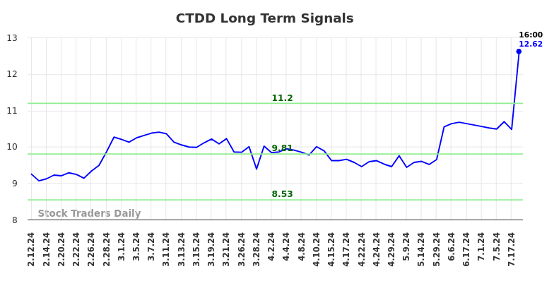 CTDD Long Term Analysis for August 11 2024 CTDD Long Term Analysis for August 11 2024