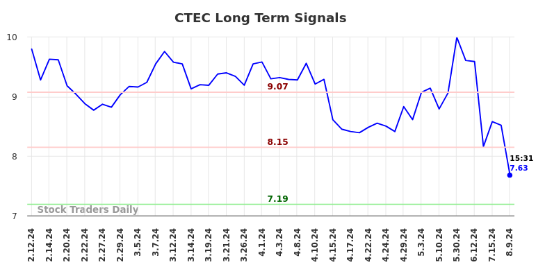 CTEC Long Term Analysis for August 11 2024