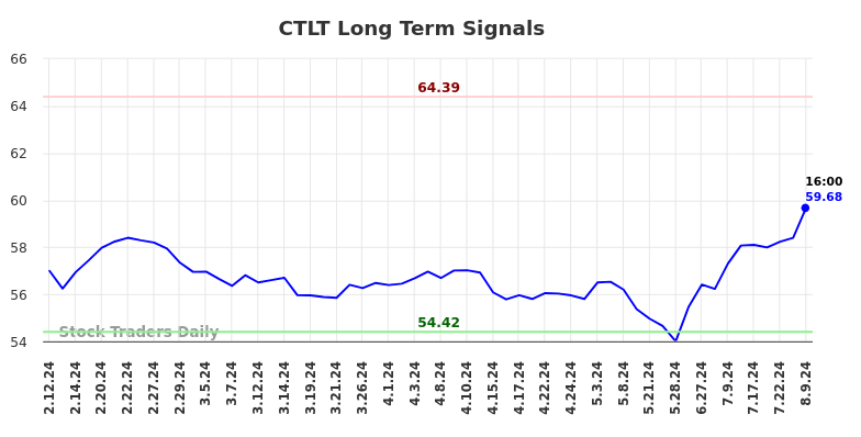 CTLT Long Term Analysis for August 11 2024 CTLT Long Term Analysis for August 11 2024