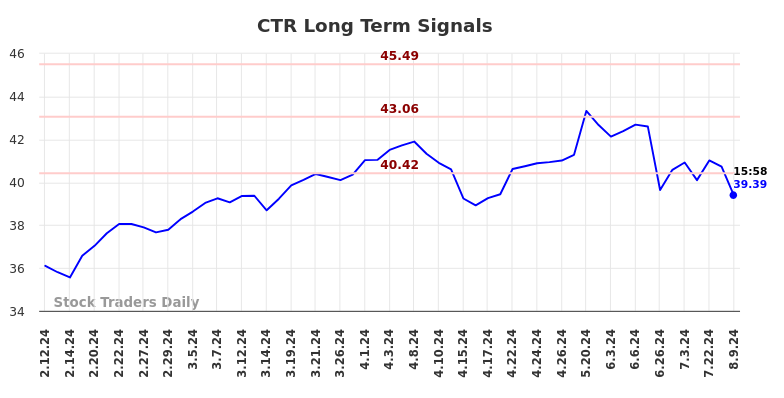 CTR Long Term Analysis for August 11 2024