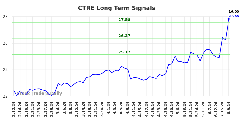 CTRE Long Term Analysis for August 11 2024