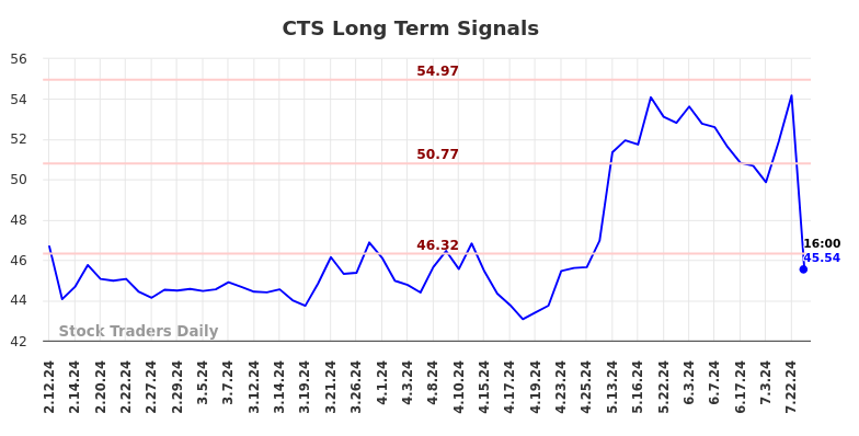 CTS Long Term Analysis for August 11 2024