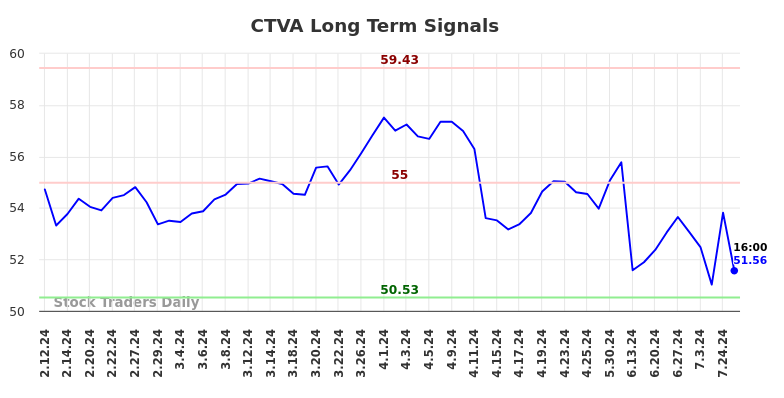 CTVA Long Term Analysis for August 11 2024