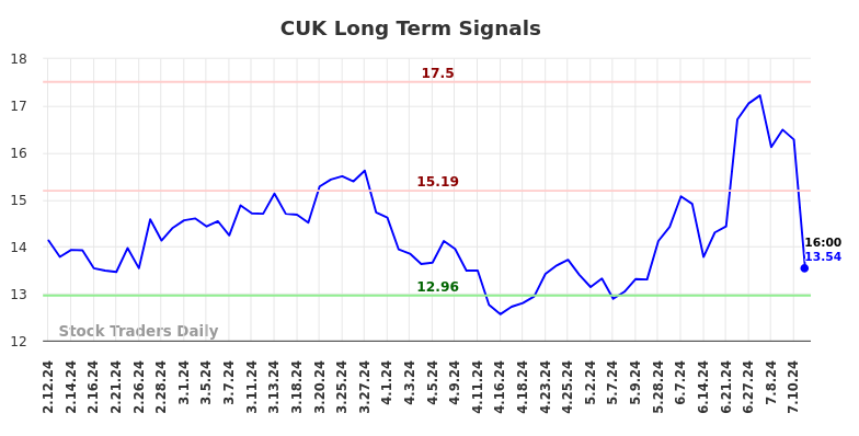 CUK Long Term Analysis for August 11 2024