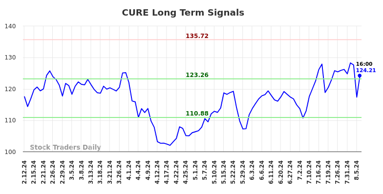 CURE Long Term Analysis for August 11 2024