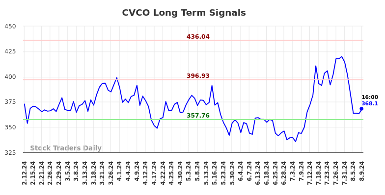 CVCO Long Term Analysis for August 11 2024