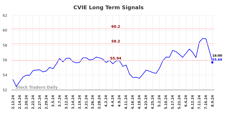 CVIE Long Term Analysis for August 11 2024