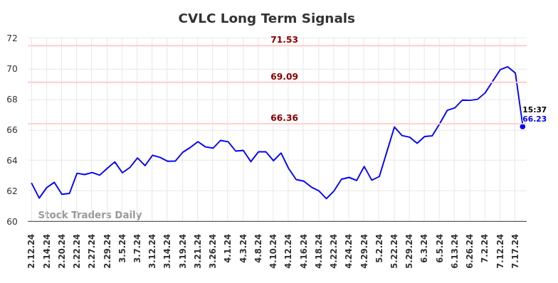 CVLC Long Term Analysis for August 11 2024