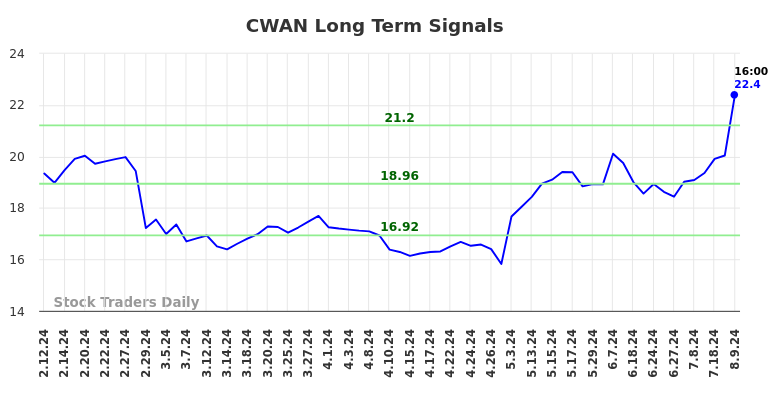 CWAN Long Term Analysis for August 11 2024