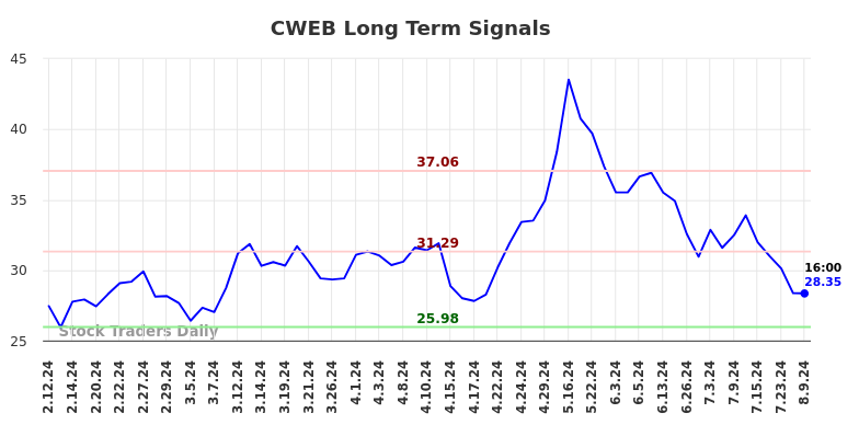 CWEB Long Term Analysis for August 11 2024