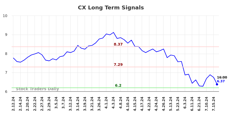 CX Long Term Analysis for August 11 2024