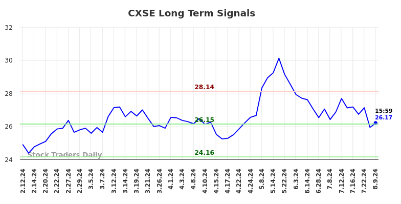 CXSE Long Term Analysis for August 11 2024