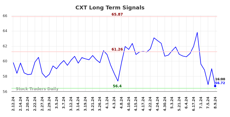 CXT Long Term Analysis for August 11 2024