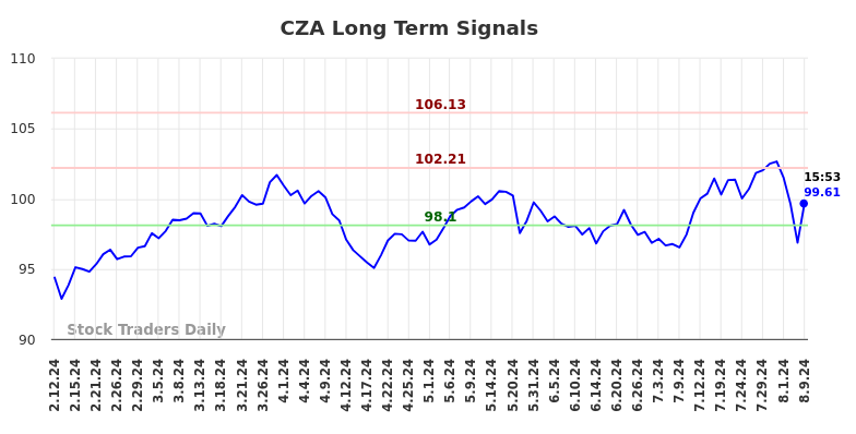 CZA Long Term Analysis for August 11 2024