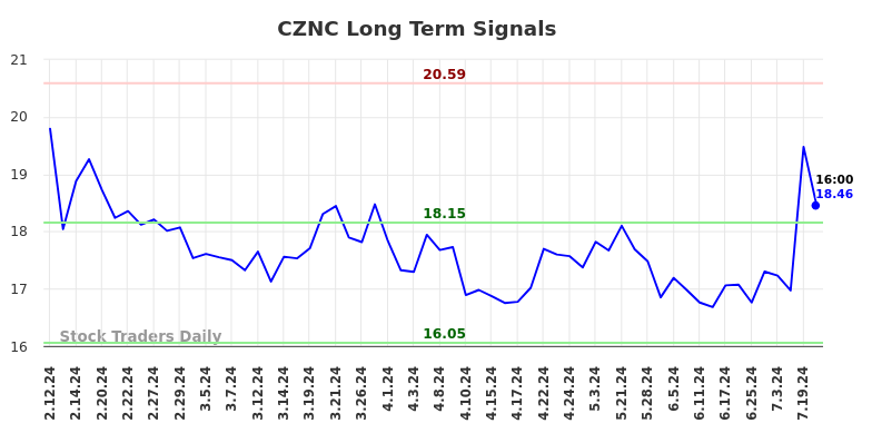 CZNC Long Term Analysis for August 11 2024