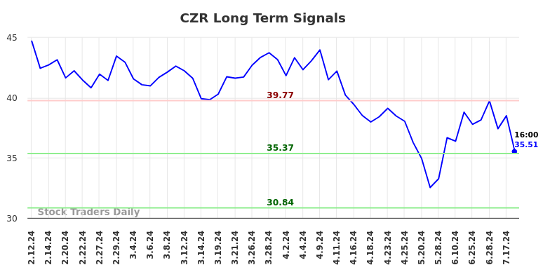 CZR Long Term Analysis for August 11 2024