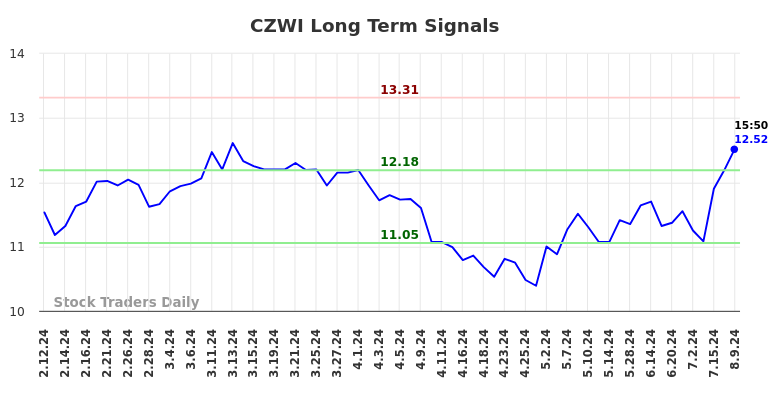 CZWI Long Term Analysis for August 11 2024