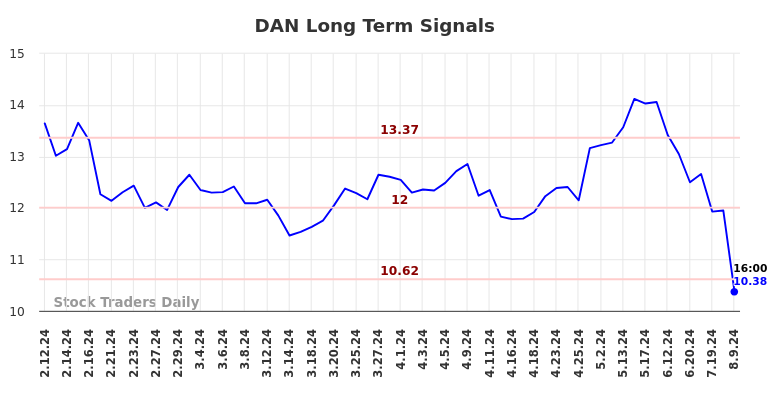 DAN Long Term Analysis for August 11 2024