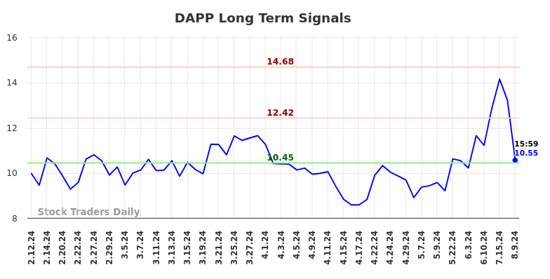 DAPP Long Term Analysis for August 11 2024