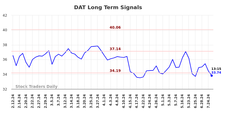 DAT Long Term Analysis for August 11 2024