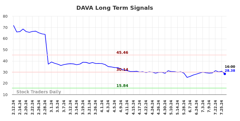 DAVA Long Term Analysis for August 11 2024