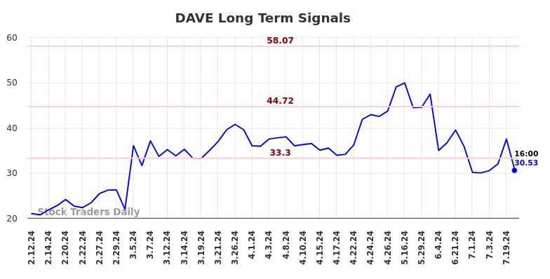 DAVE Long Term Analysis for August 11 2024