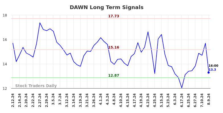 DAWN Long Term Analysis for August 11 2024