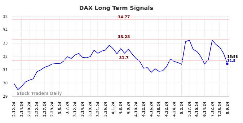 DAX Long Term Analysis for August 11 2024