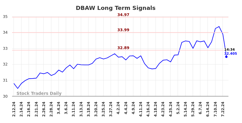 DBAW Long Term Analysis for August 11 2024