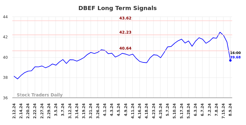 DBEF Long Term Analysis for August 11 2024