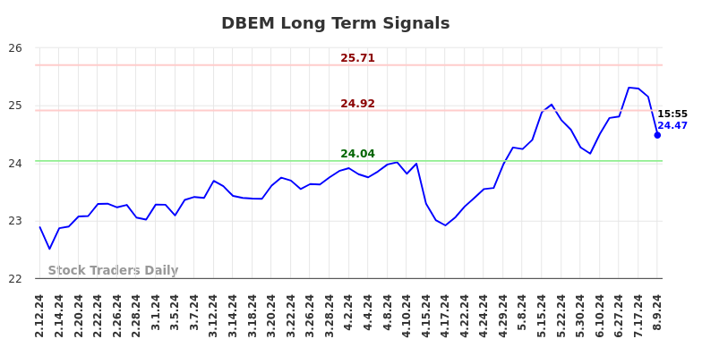 DBEM Long Term Analysis for August 11 2024