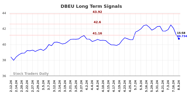 DBEU Long Term Analysis for August 11 2024