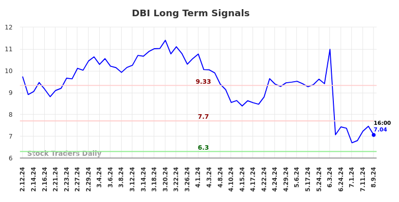 DBI Long Term Analysis for August 11 2024