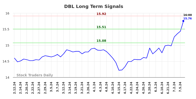 DBL Long Term Analysis for August 11 2024