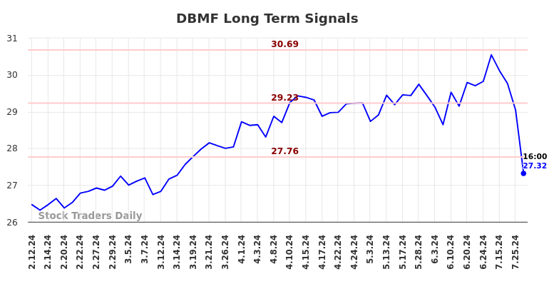 DBMF Long Term Analysis for August 11 2024