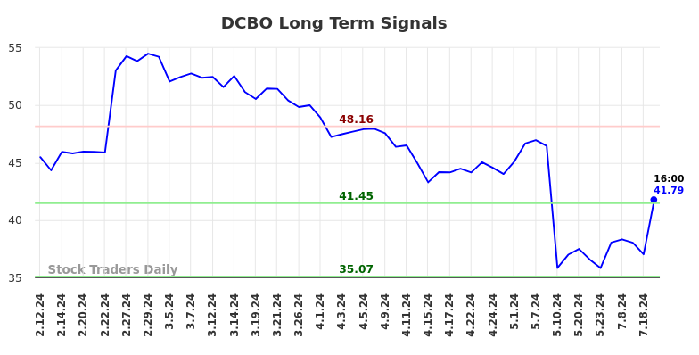 DCBO Long Term Analysis for August 11 2024