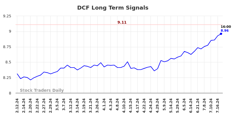 DCF Long Term Analysis for August 11 2024