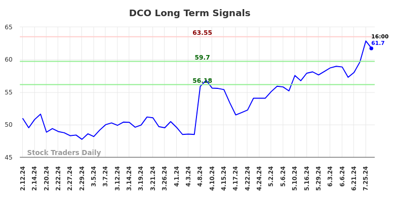 DCO Long Term Analysis for August 11 2024