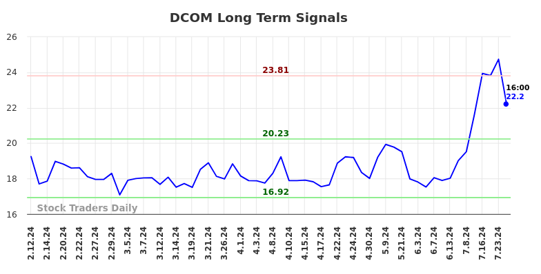 DCOM Long Term Analysis for August 11 2024