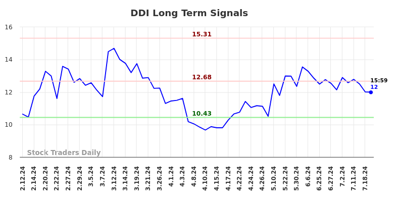 DDI Long Term Analysis for August 11 2024