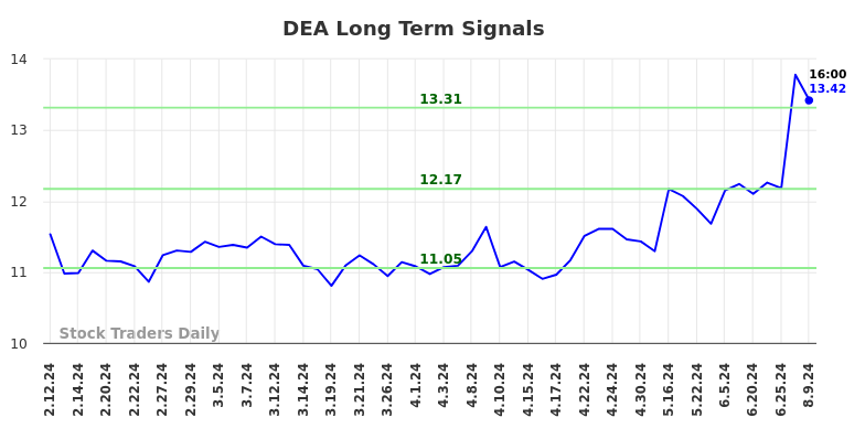 DEA Long Term Analysis for August 11 2024