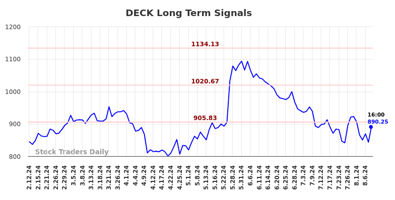 DECK Long Term Analysis for August 11 2024