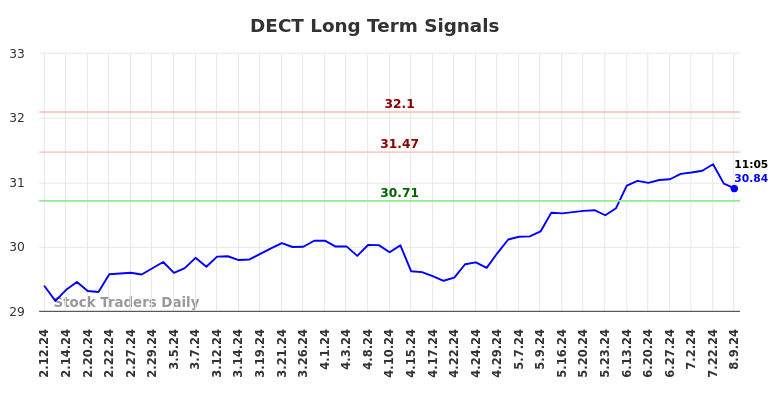 DECT Long Term Analysis for August 11 2024