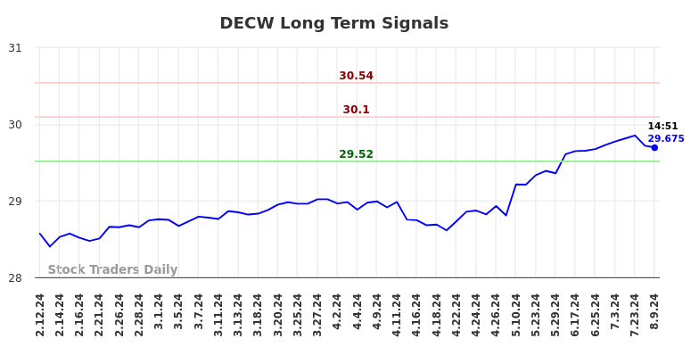 DECW Long Term Analysis for August 11 2024