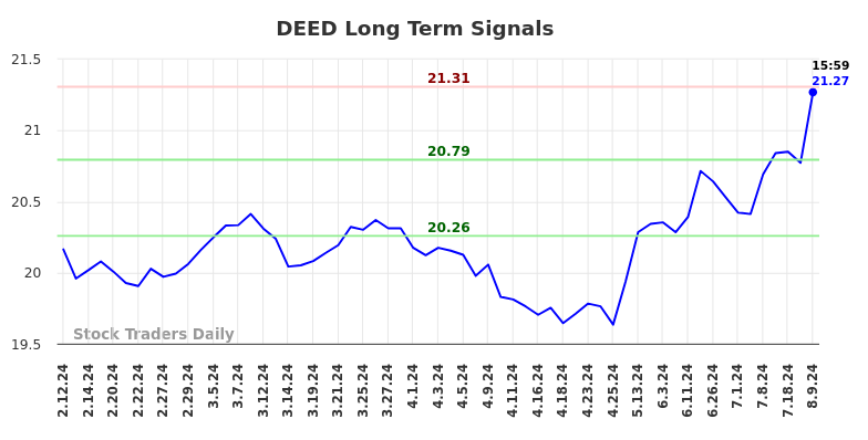 DEED Long Term Analysis for August 11 2024