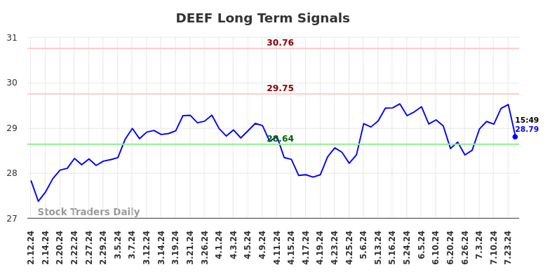 DEEF Long Term Analysis for August 11 2024